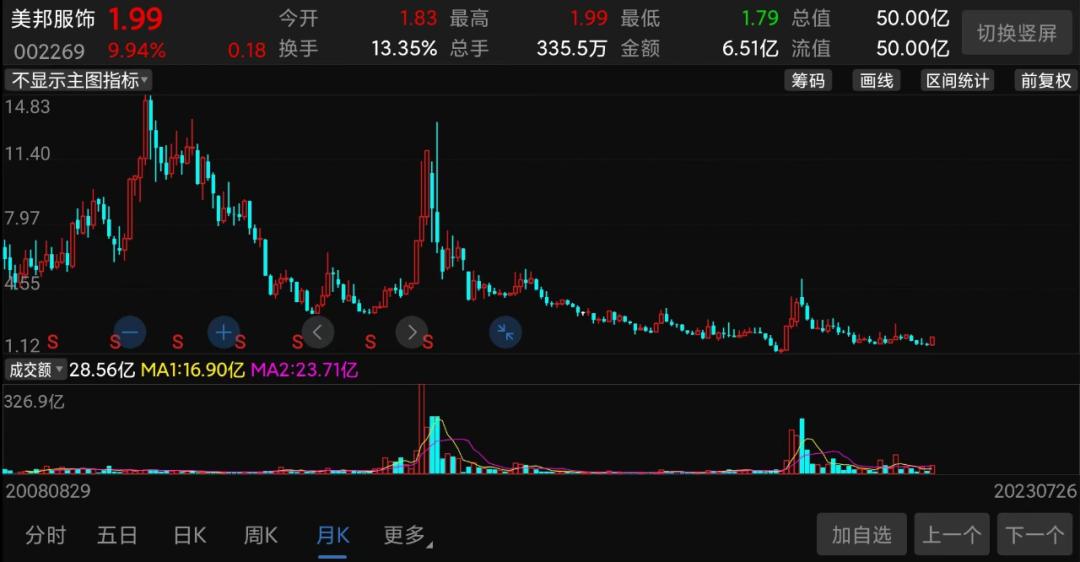 大涨37%汇金股份,连续6日涨停8天市值翻倍谁在买入