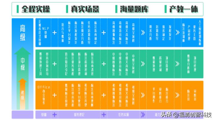 培训体系与晋升,培训课程升级