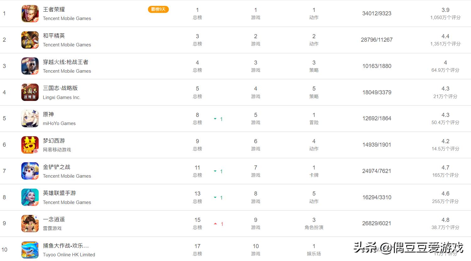 每日手游榜单,手游排行榜2021年10月