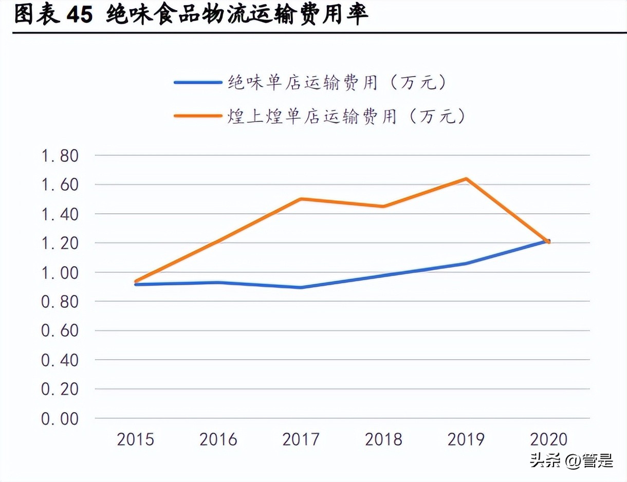 绝味食品行业分析,绝味食品销售增长率