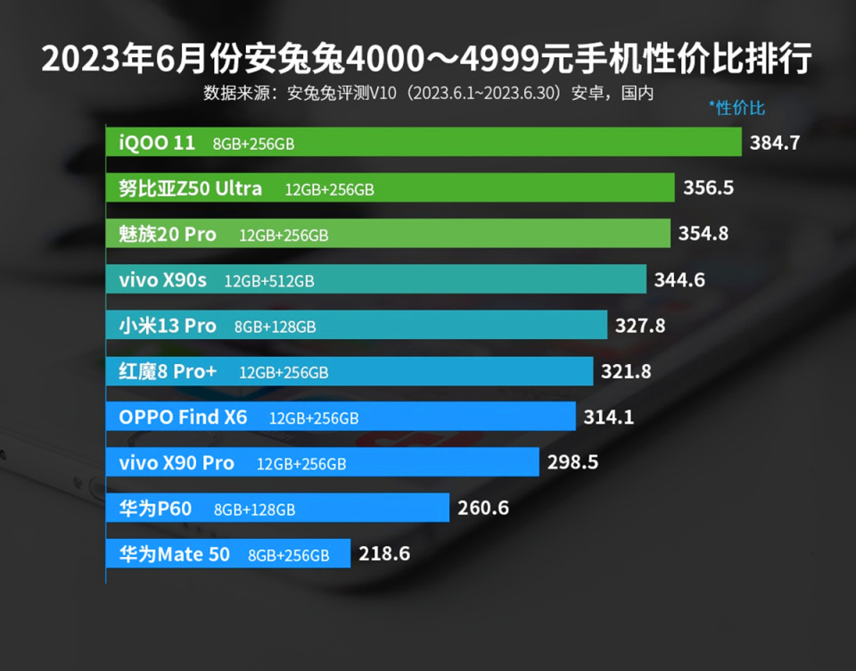 性价比高的手机哪款最值得入手,性价比高最新手机推荐哪一款