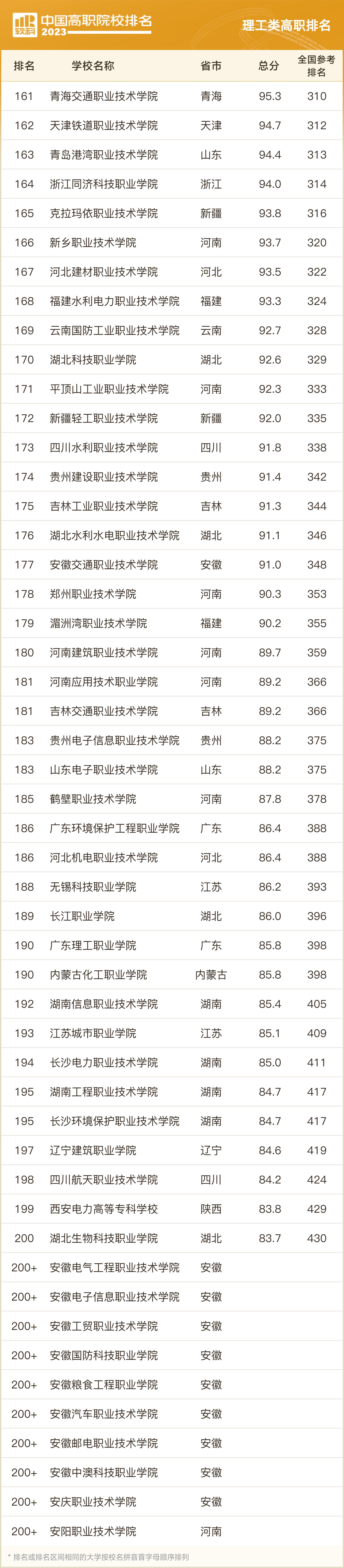 软科2023职业院校排名,2023软科中国高职院校排名浙江
