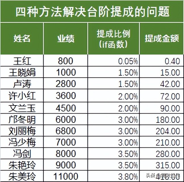 excel阶梯提成计算公式,excel阶梯提成函数怎么算
