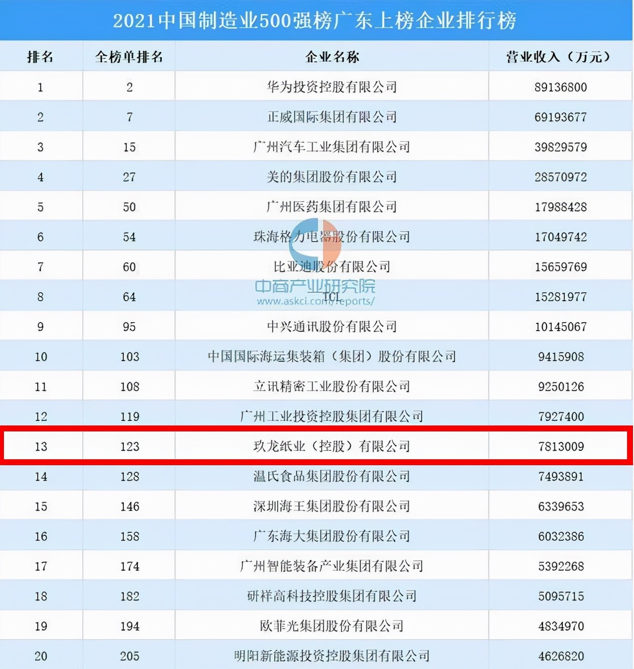 东莞制造业隐形冠军,广东东莞历史总冠军