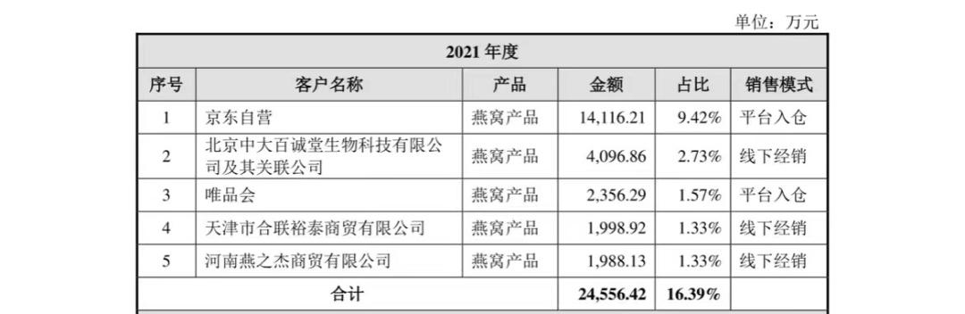 “燕窝第一股”头衔难摘，燕之屋还要过几道关？