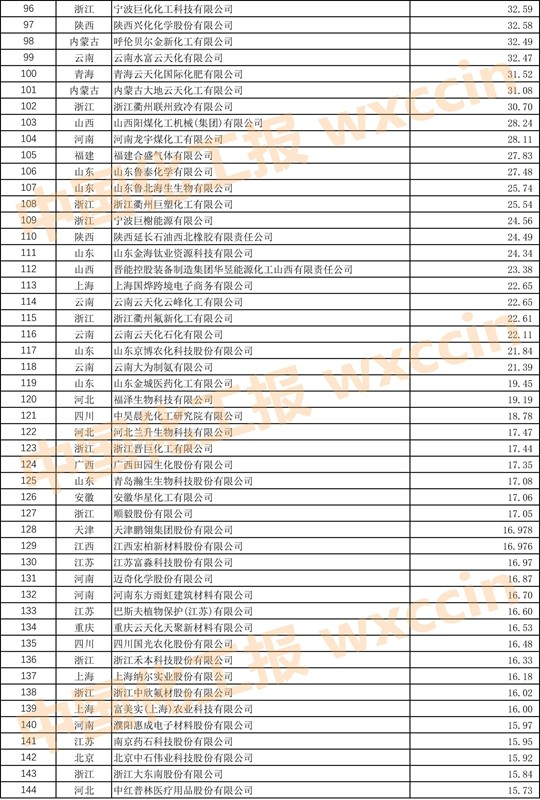 2023中国石油和化工企业500强,2023中国石化企业500强排行榜