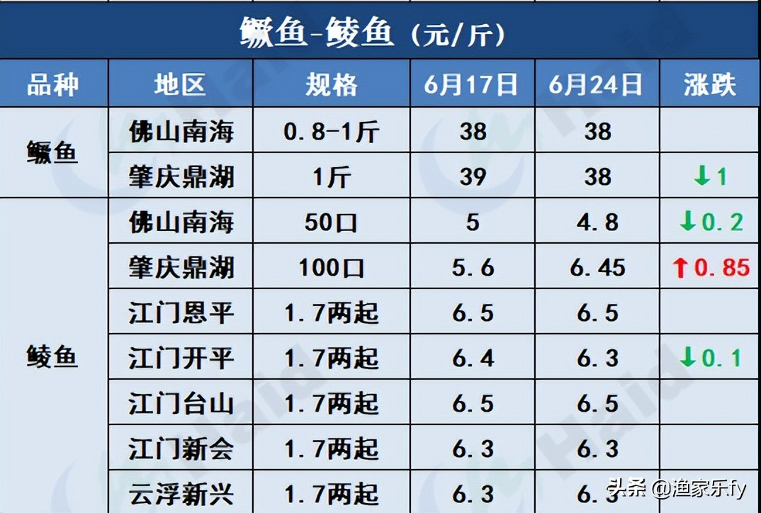 2019年淡水鱼价走势,鱼价行情塘口价