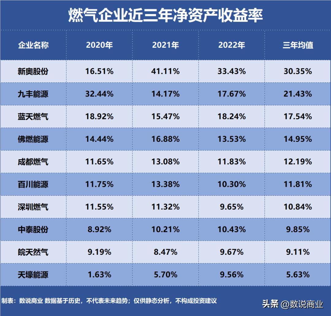 燃气公司哪个利润最高,盈利最强的燃气公司