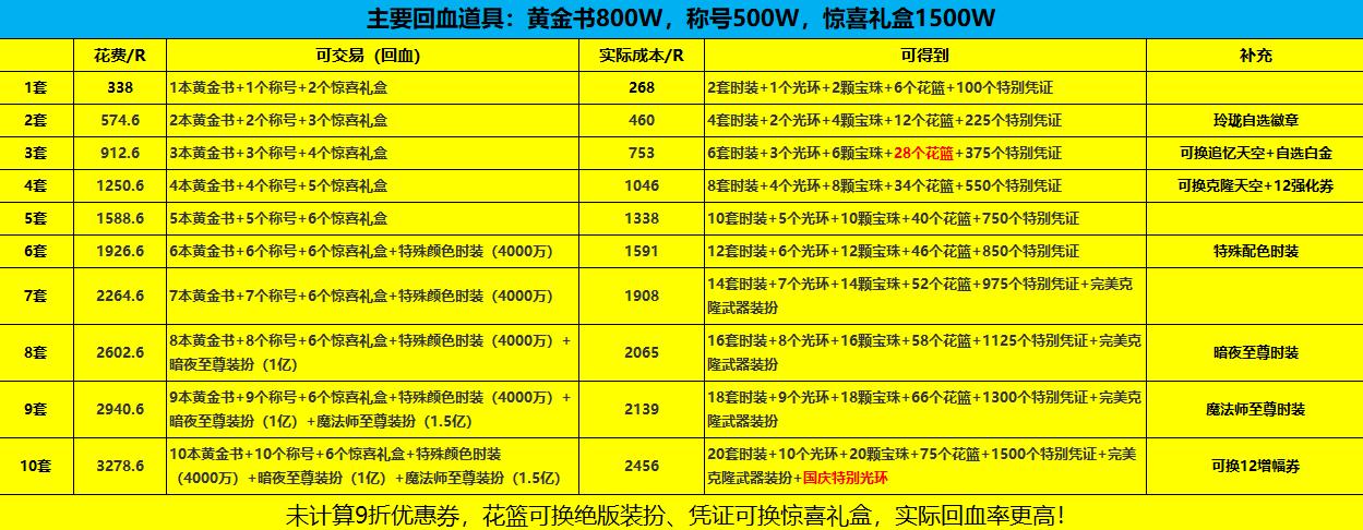 dnf国庆套详细介绍,dnf国庆套买三套怎么操作成本最低