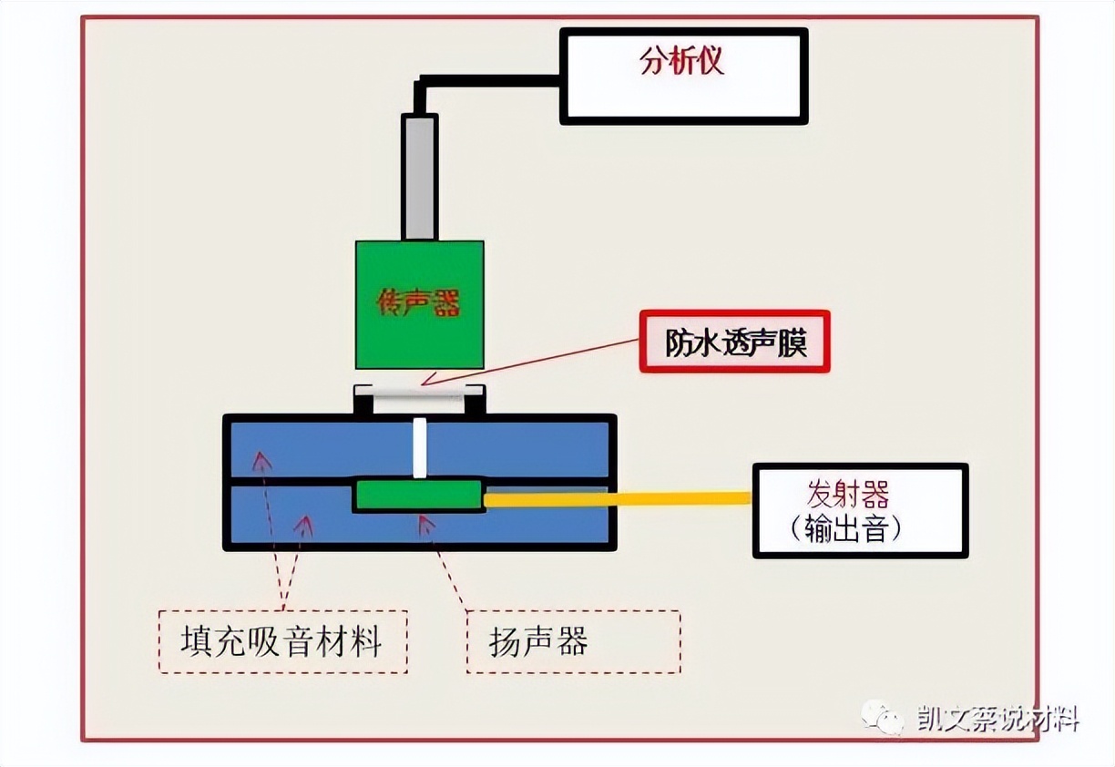 防水透气透光材料,防水消音材料