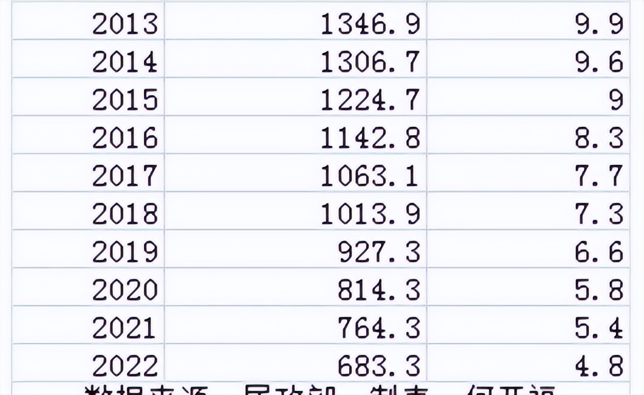 爱情重燃，一季度结婚数量同比大增4万！人口负增长可能得到解决