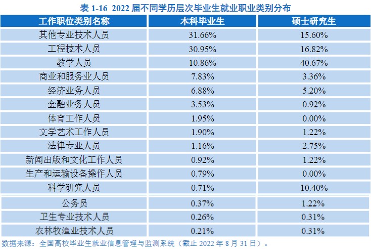 陕西理工大学2022届本科毕业生超6成留陕，约两成在制造行业就业
