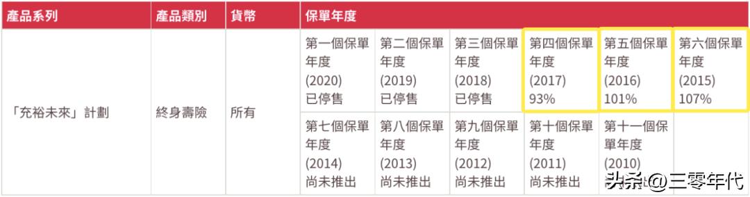 香港友邦人寿保险历年分红情况,香港友邦保险有每年分红的险种