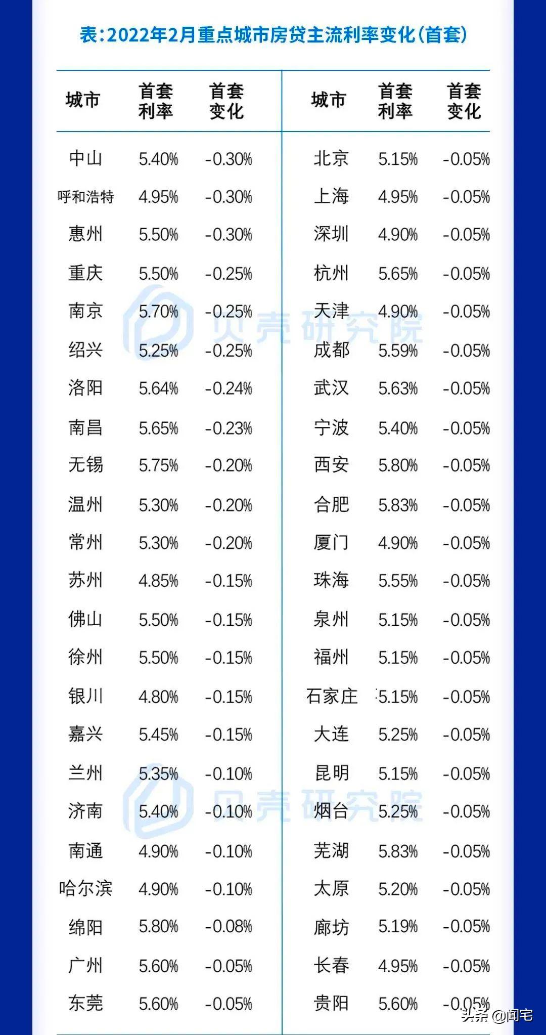 温州2024房贷抵押贷款利率是多少,大利好降息房贷利率或将再次下调