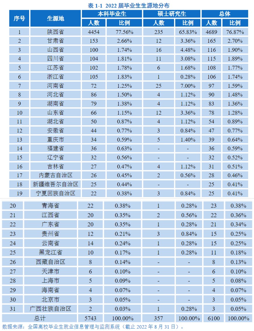 陕西理工大学2022届本科毕业生超6成留陕，约两成在制造行业就业