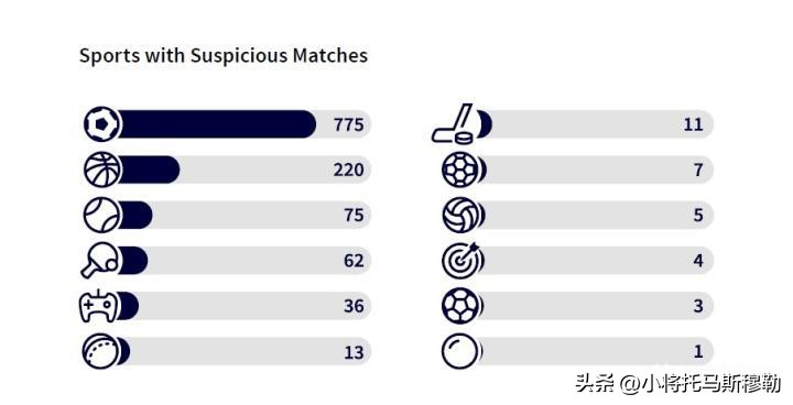 可疑报告,可疑的比赛