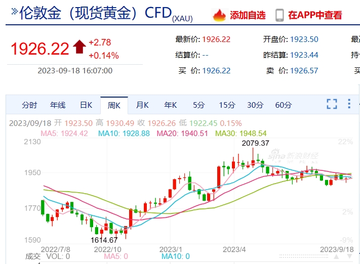 黄金价格还会跌吗国际黄金,金价再现诡异闪崩行情