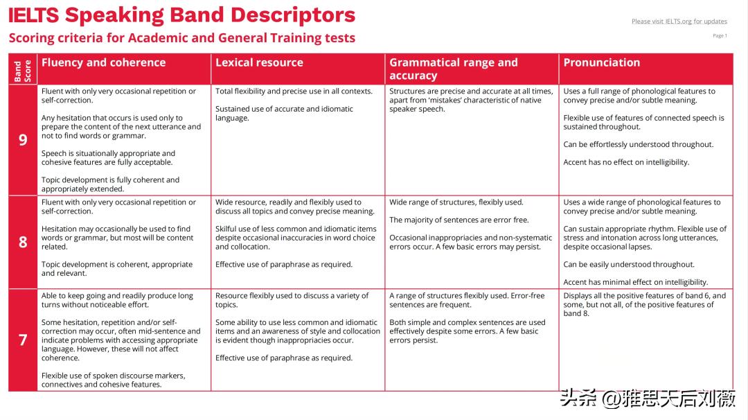 雅思写作评分标准对照表最新,雅思新规定分门考