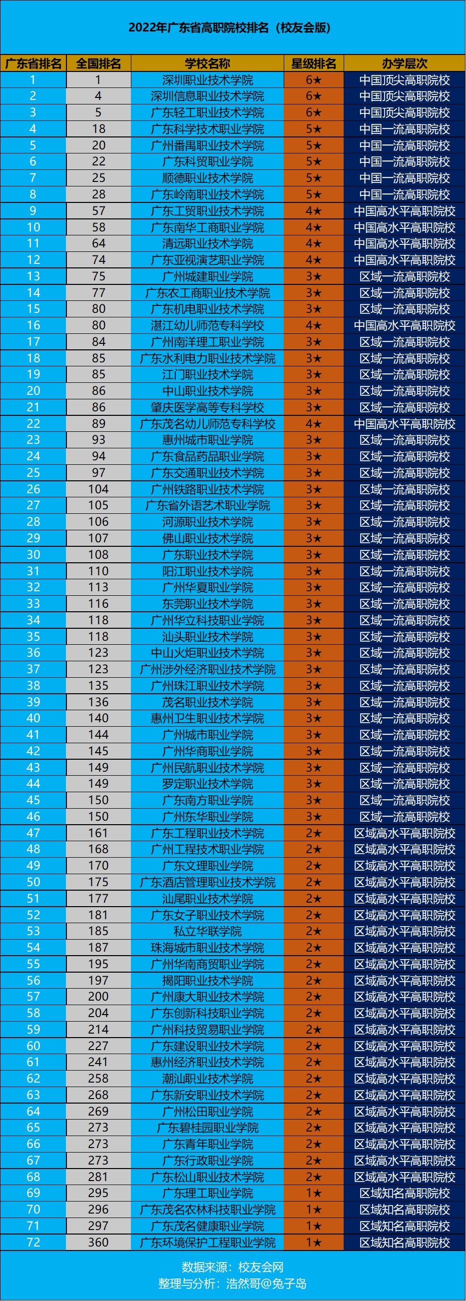 大专学校排名深圳职业技术学院,高职高专排名深圳职业技术学院