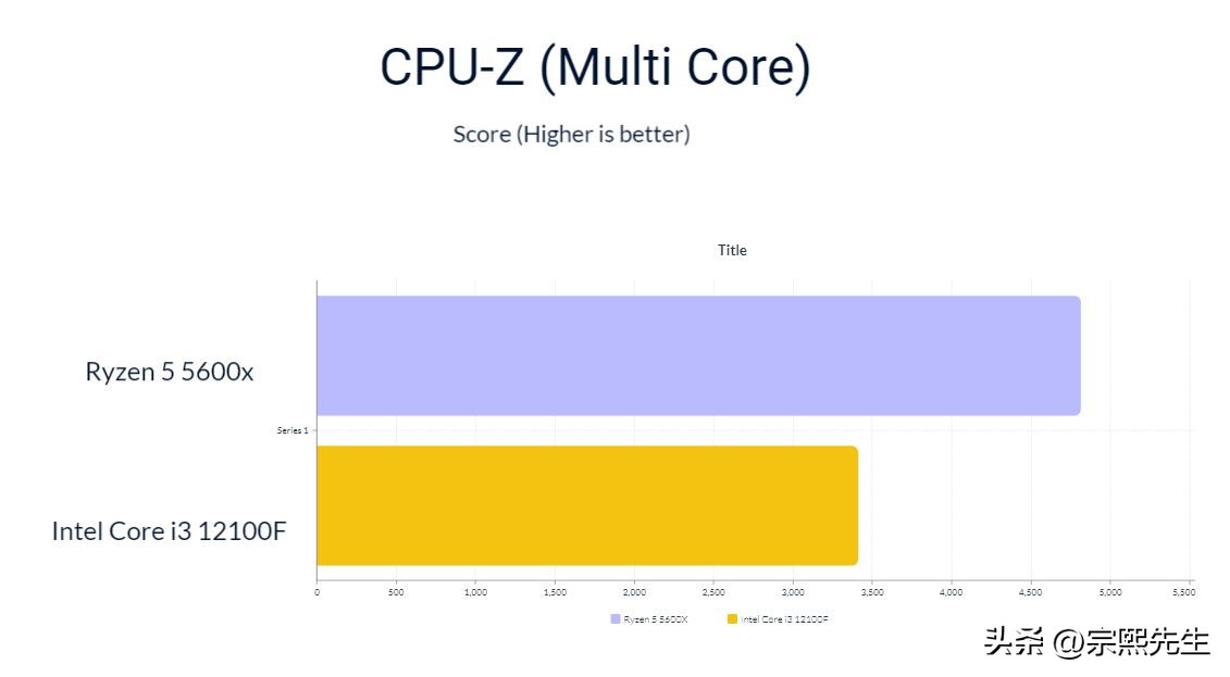 corei3和ryzenpro5,i39100f对比ryzen5