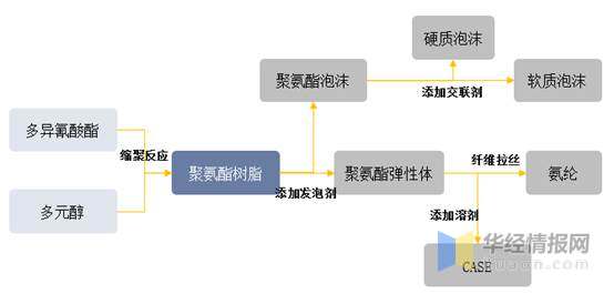 聚氨酯生产前景,聚氨酯行业发展前景