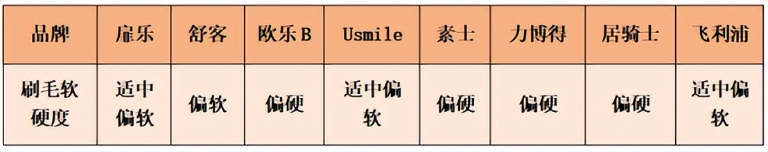什么品牌的电动牙刷好测评,如何选择电动牙刷型号及价格