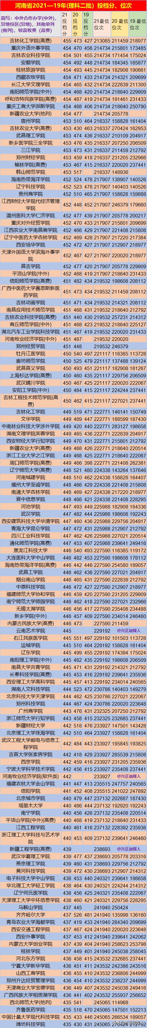河南省高考理科多少分能上一本,河南省2018至2021理科二本线