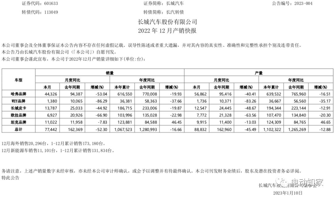 长城汽车连续大跌,长城汽车为何还是掉队