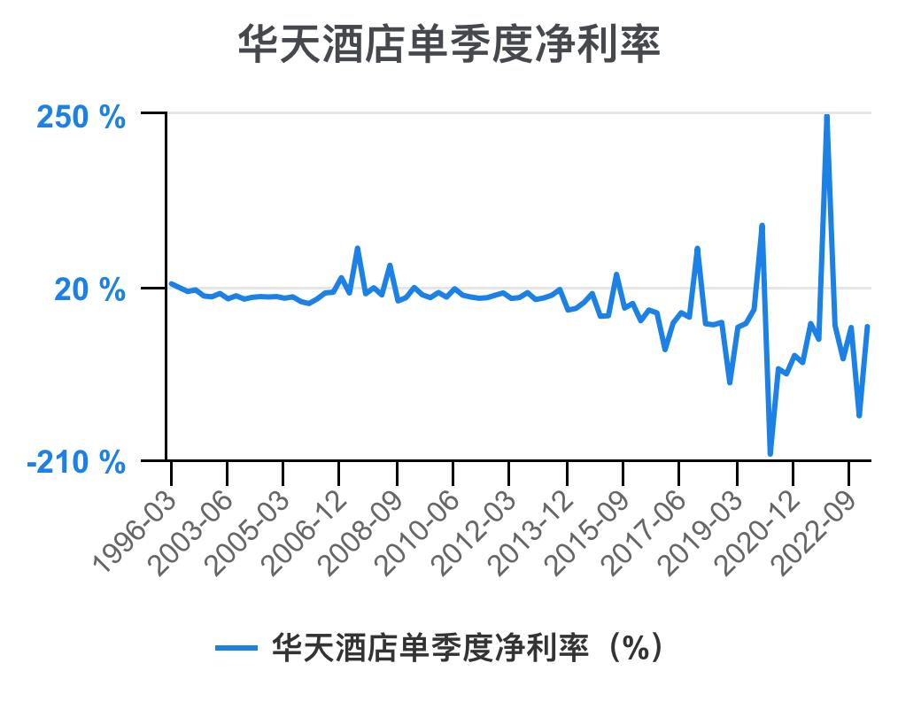 华天酒店2021的财务效率指标分析,华天酒店2023年三季度报能盈利吗