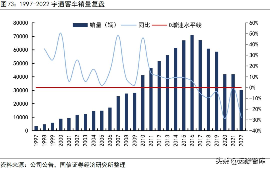 宇通客车新能源海外,宇通客车未来可期吗