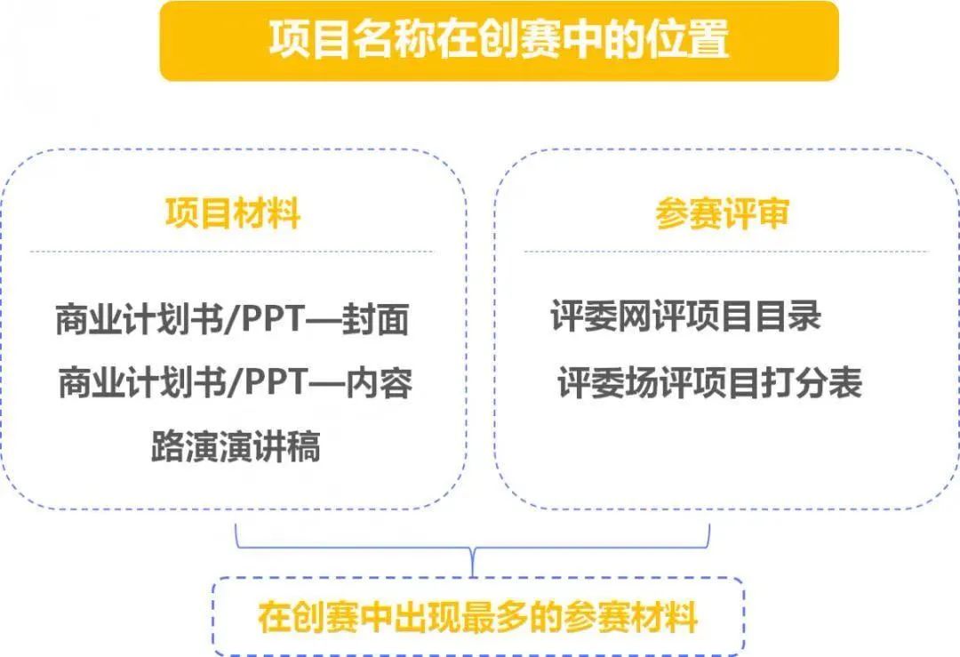 互联网创业大赛计划书ppt,互联网大赛要准备什么材料