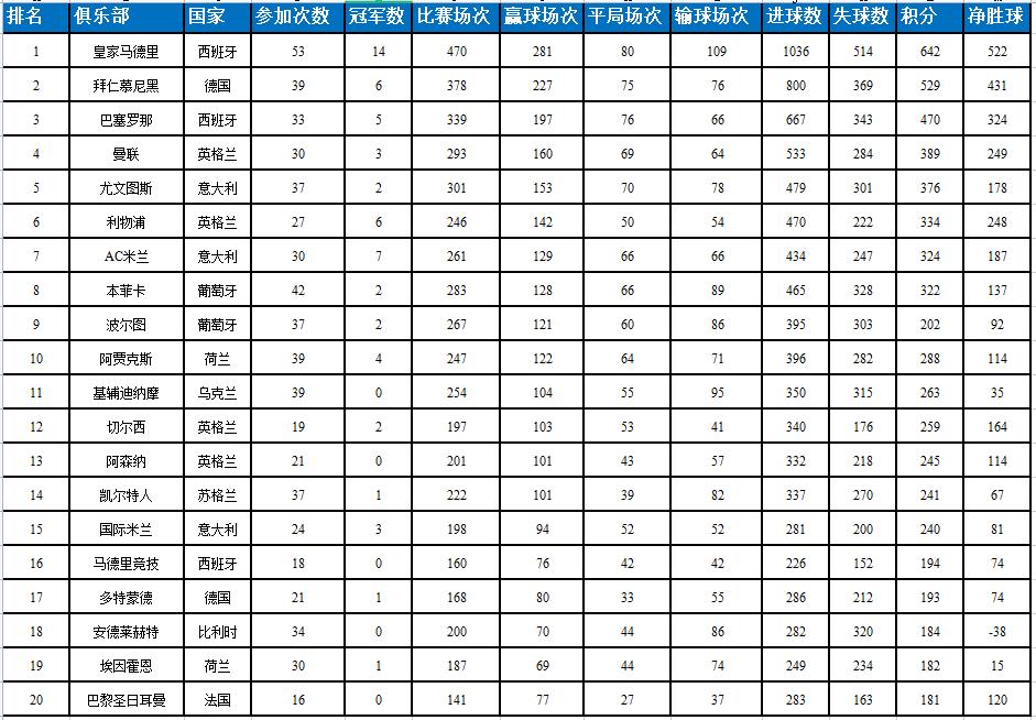 俱乐部欧冠冠军次数排名,欧冠历史最佳10大球队
