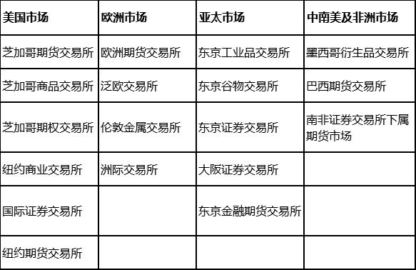 世界交易量前十大期货种类,全球三大期货交易所有哪些