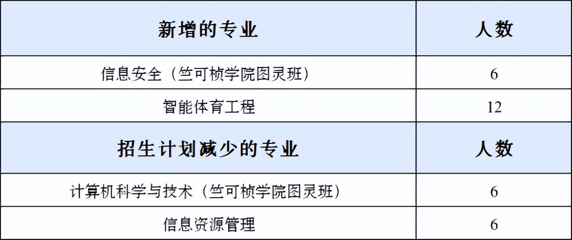 今年三位一体浙大招生预估多少分,浙大三位一体2019招生简章