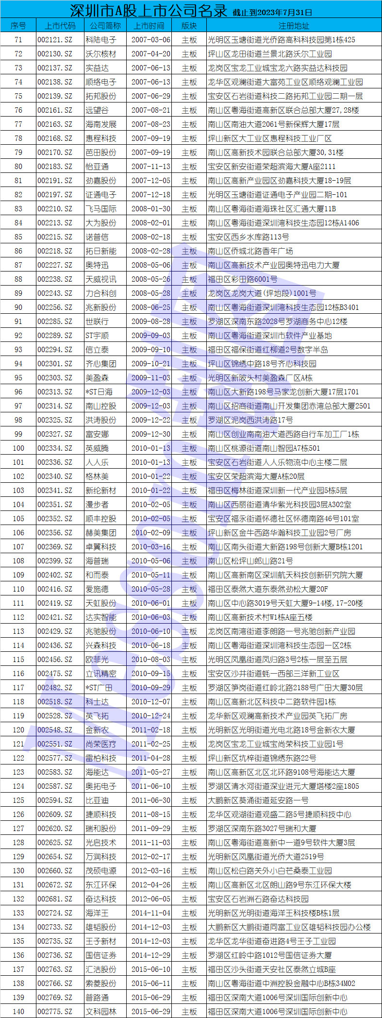 深圳排队上市公司名单一览表2024,深圳首批上市的28家创业板公司