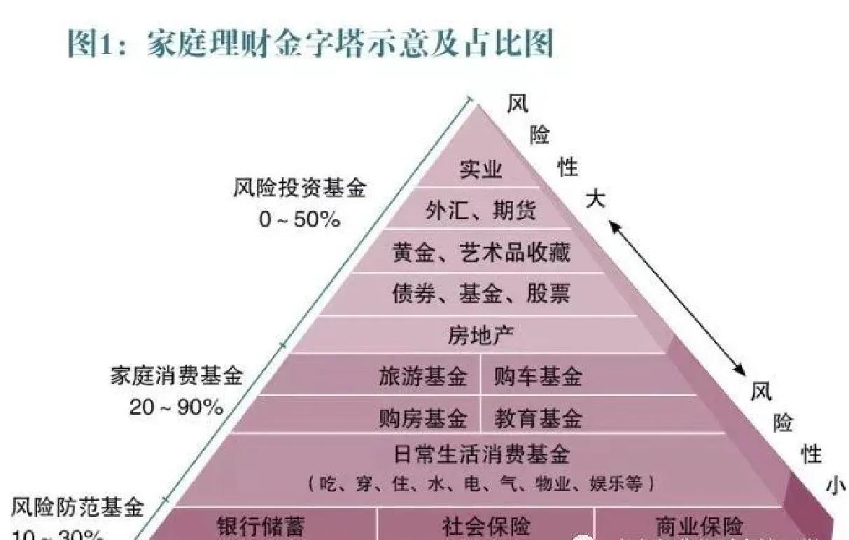 理财金字塔讲解步骤,理财金字塔最低层是什么