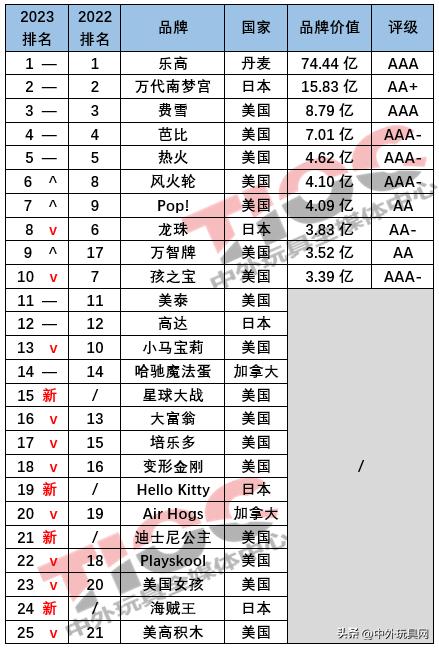 2023年全球十大玩具,2022全球玩具品牌排行榜