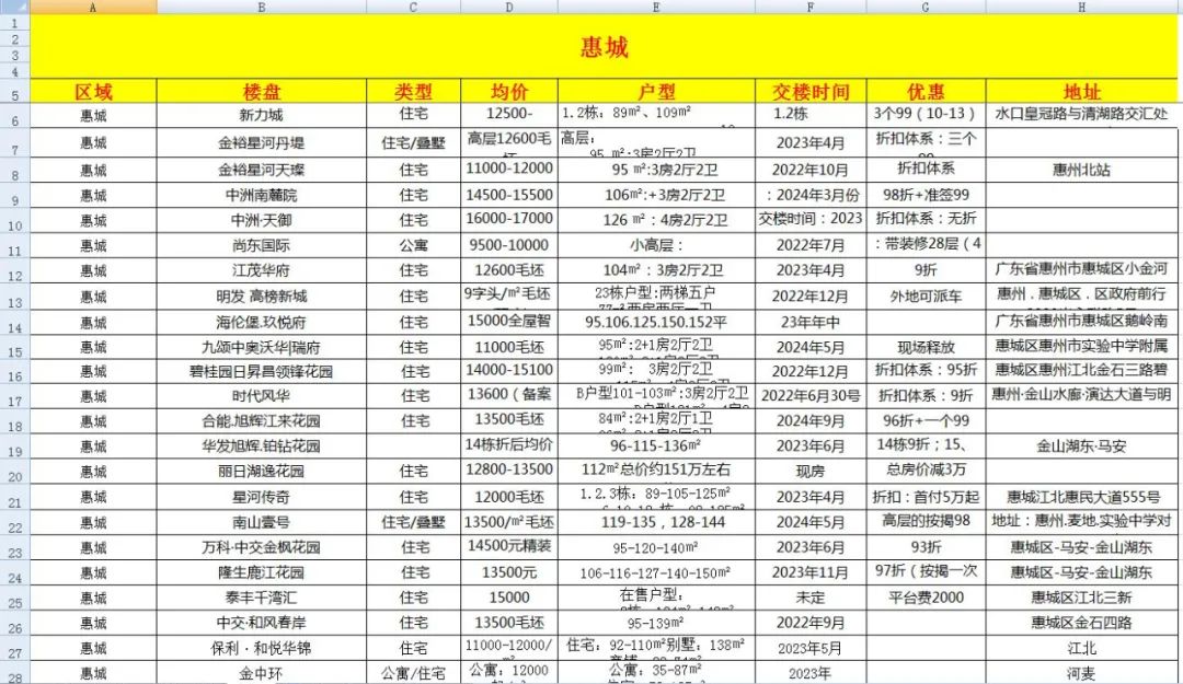 惠州445个楼盘信息，让你买房不再迷茫