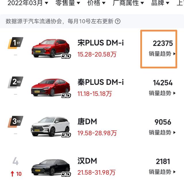 宋PLUSDMi丐版出口哥伦比亚狂卖28万＋，只有国人才瞧不起BYD