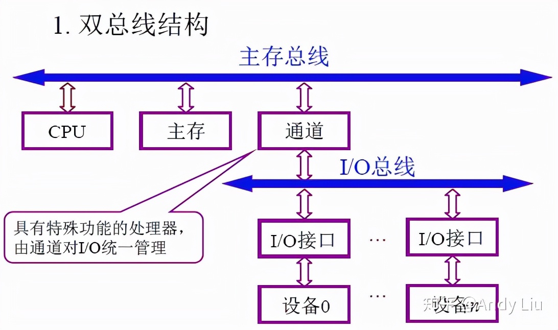 终于把计算机笔记整理完了,终于搞懂计算机原理