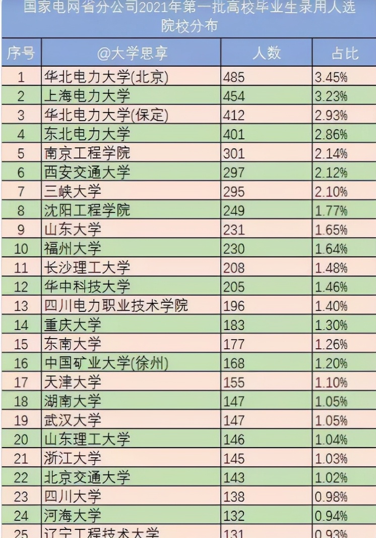 国家电网2023招聘录取院校,国家电网2019年招录比