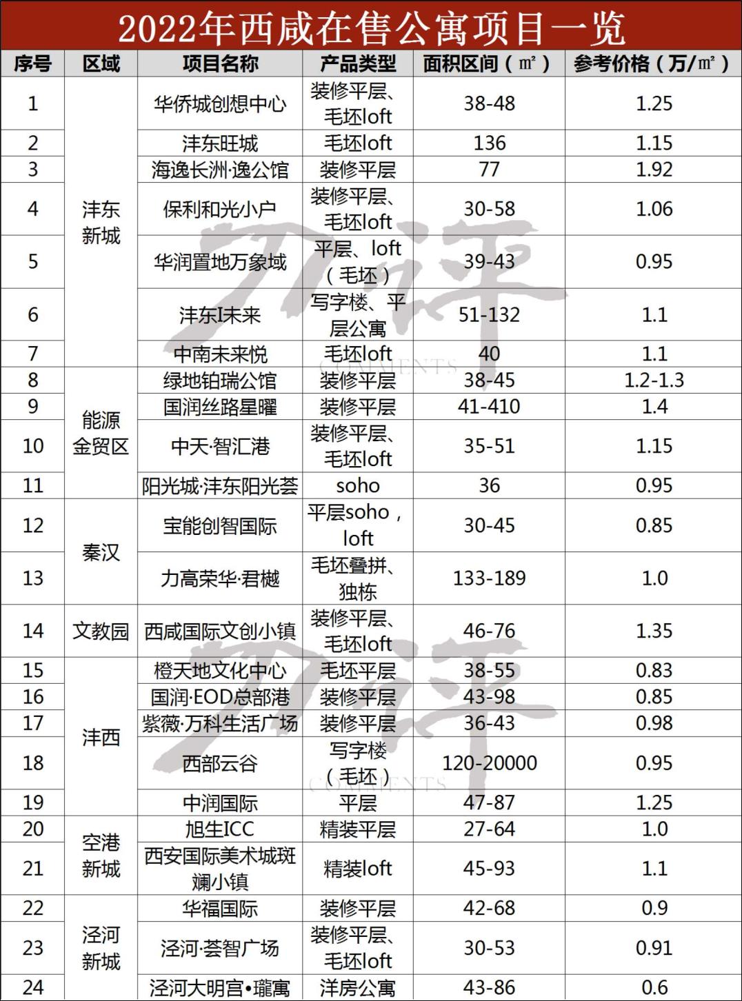 西安2020年公寓价格,西安在售公寓哪个好