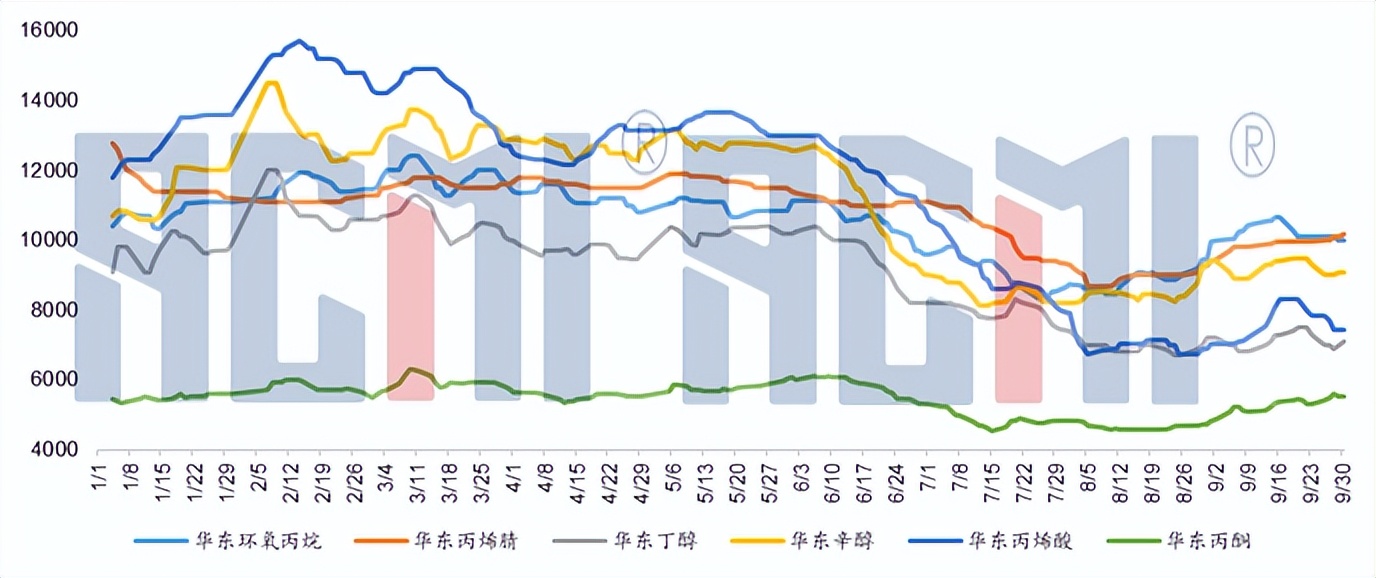 多重利好市场反弹,pdh最新利润分析