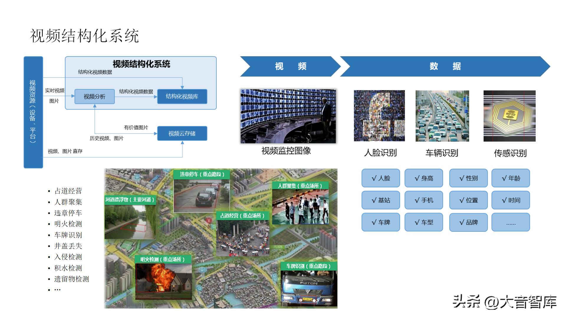 智慧城市架构图ppt,智慧城市数字孪生界面设计