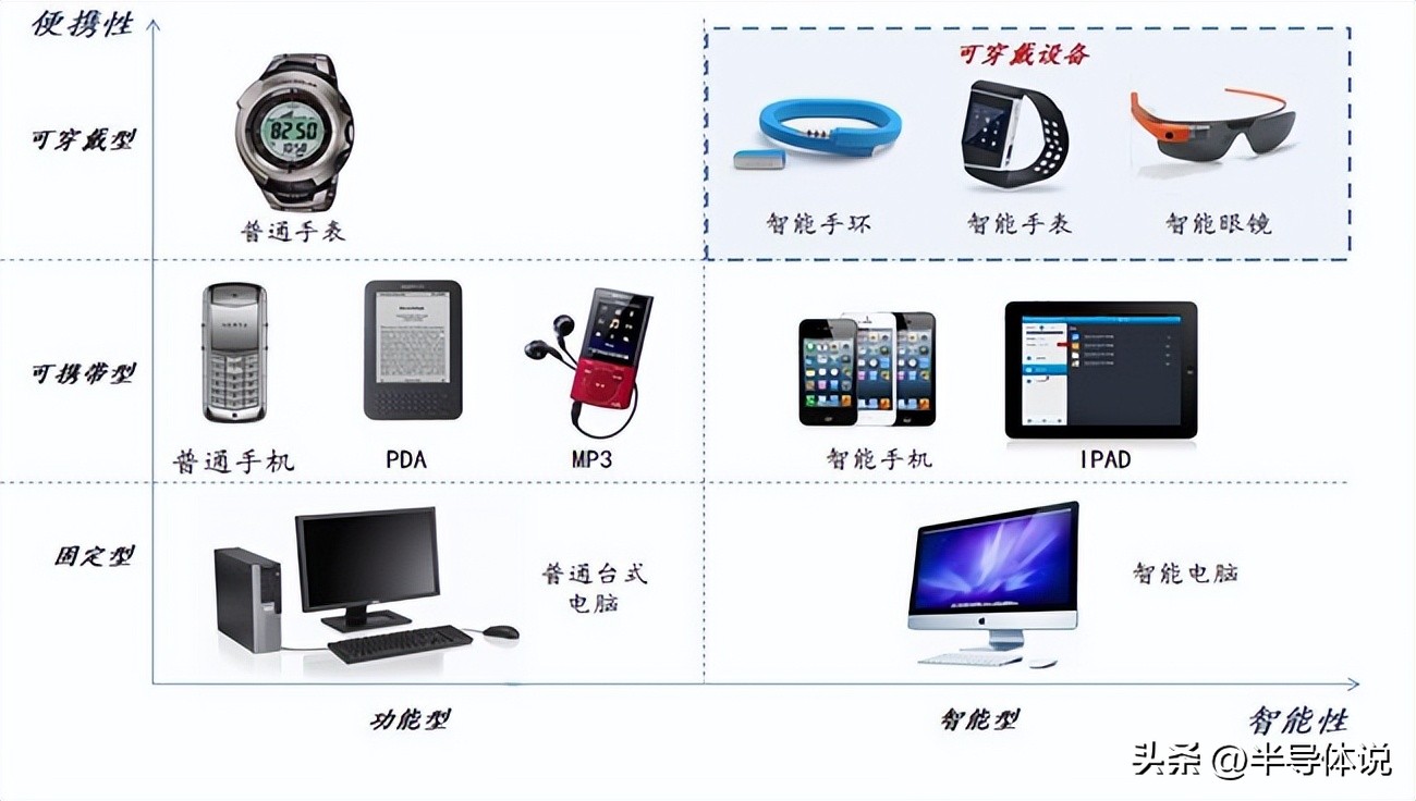 智能穿戴深度解析,科普中国智能穿戴