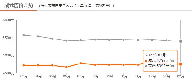 菏泽2月房价出炉，均价5398元/㎡！附各县区房价走势图…