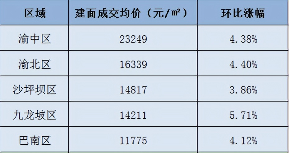 2020年1月重庆主城九区房价分布图,重庆主城九区哪个区的未来最好