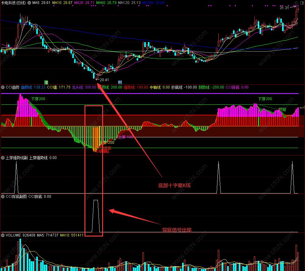 cci指标适合上涨趋势或震荡趋势,cci趋势线战法