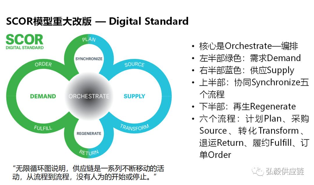 供应链管理的scor模型的应用,用scor模型分析供应链网络