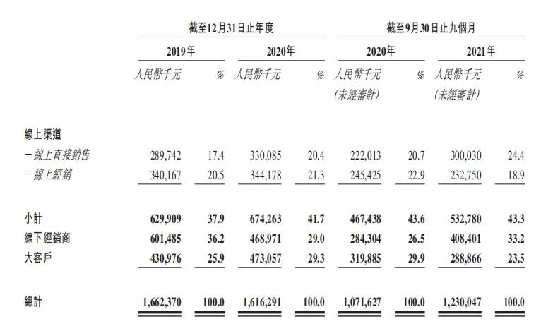舒客港股上市进度,舒客招股书